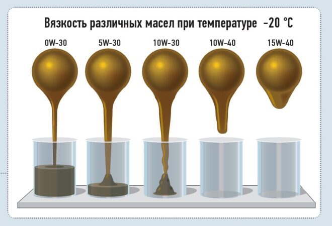 Масла для дизеля SAE